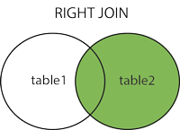 RIGHT JOIN - All records from table 2 in conjunction with records from table 1 which match the condition