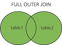 FULL OUTER JOIN - Combination of both Left and Right Outer joins matching ON clause but preserving both tables 
