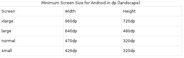 Minimum Screen Size for Android in dp