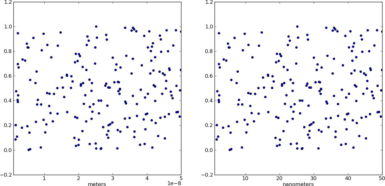 Масштабные изменения. Matplotlib график для массива. Python matplotlib изменить масштаб. Тепловая карта matplotlib. Масштаб Графика питон.