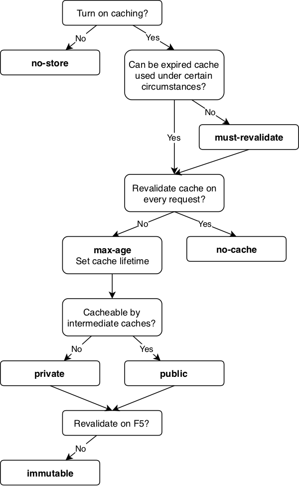 Cache-control decision tree diagram