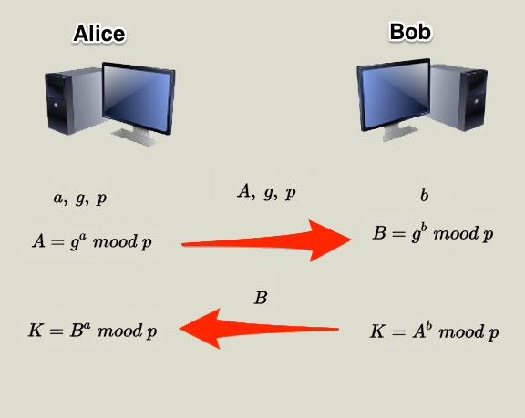 Diffie-Hellman