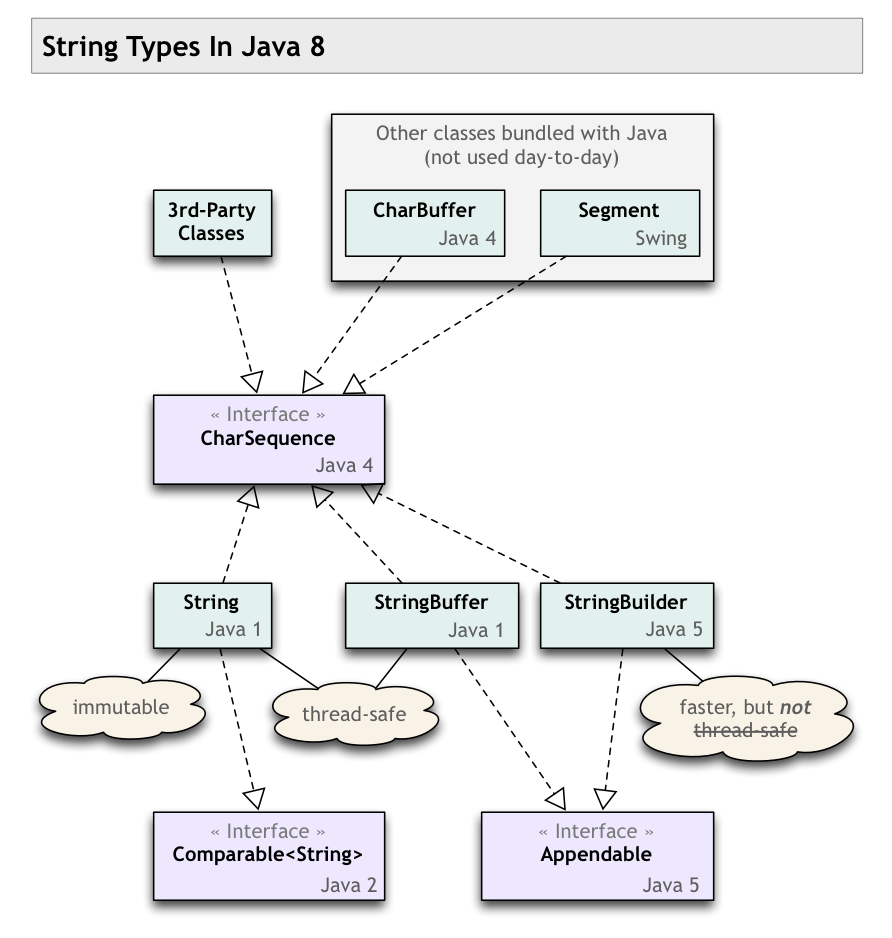 Строки в java. String java. Схема работы java. CHARSEQUENCE java.