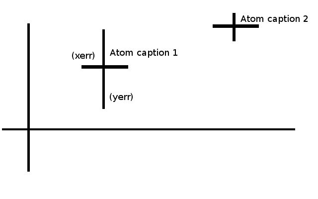 scatterplot with two errorbars