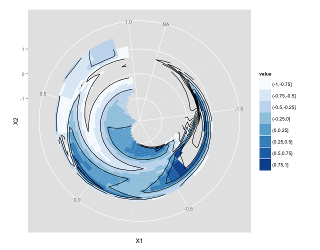 Contour plot in ggplot2