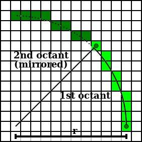 Алгоритм построения окружности методом средней точки