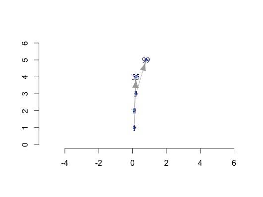 graph with wrong axes