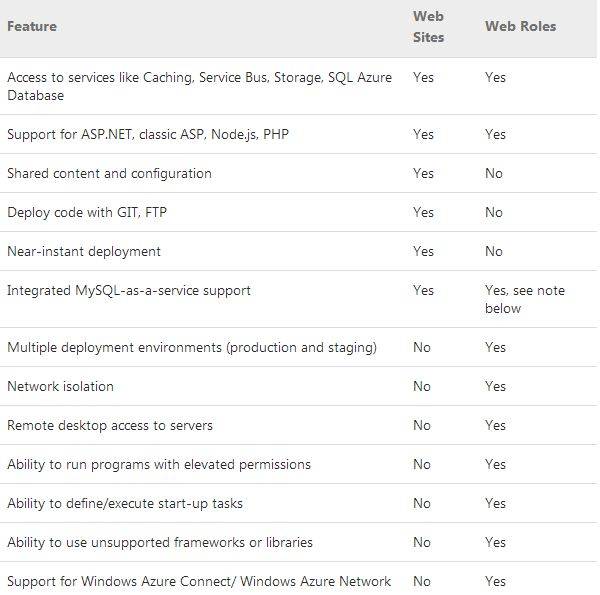 Comparing features of Web Sites and Cloud Services