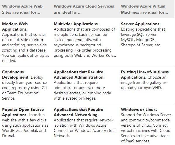  Summarizes the options about Web Sites,Cloud Services  and Virtual Machines