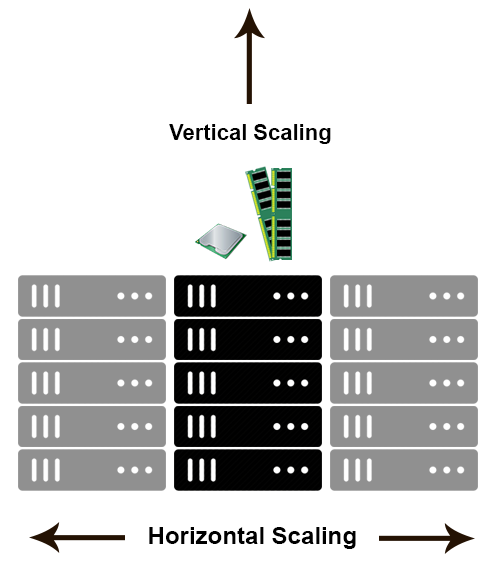 Horizontal Scaling/Vertical Scaling Visualisation