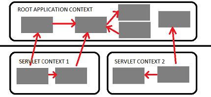 Servlet and root context