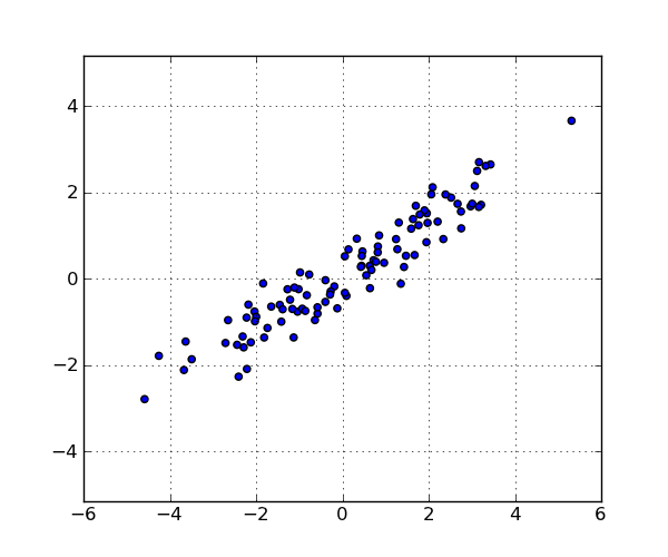 scatter plot of 100 points