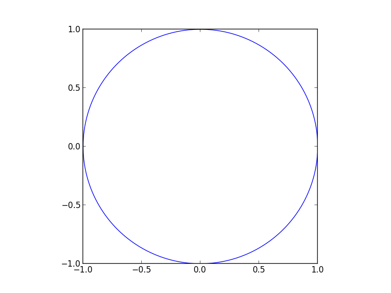 Как нарисовать круг matplotlib