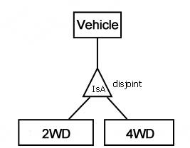 "Vehicle" box connects to "IsA" triangle, noted as "disjoint," which connects separately to "2WD" box and "4WD" box.
