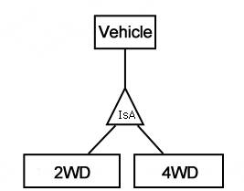 "Vehicle" box connects to "IsA" triangle, which connects separately to "2WD" box and "4WD" box, all by thin lines.