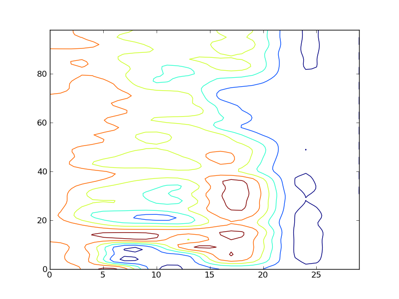 Matplotlib graph. Python matplotlib рисование. Контурная диаграмма matplotlib. Сглаживание Графика Python matplotlib. Графики контуров (Contour plots):.