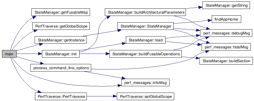 Example of doxygen call graph