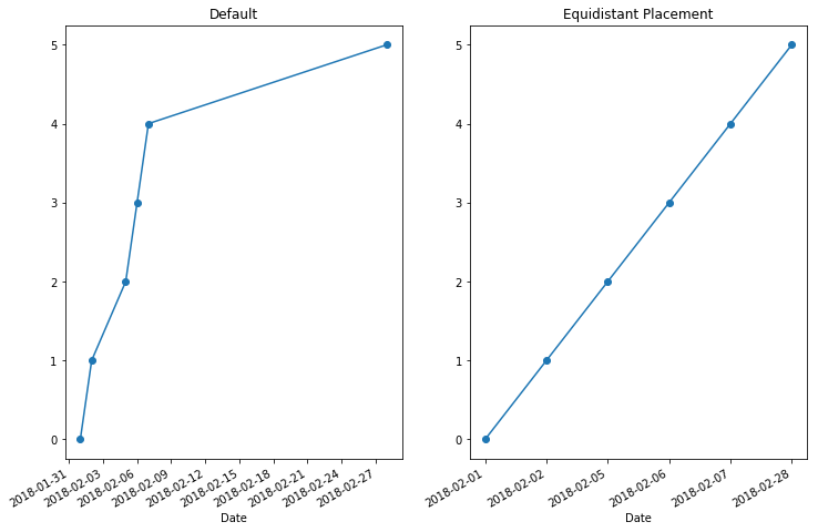 Comparison of default plotting method and equidistant x-axis