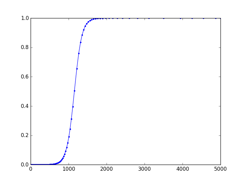 Logistic function solved using DOPRI5