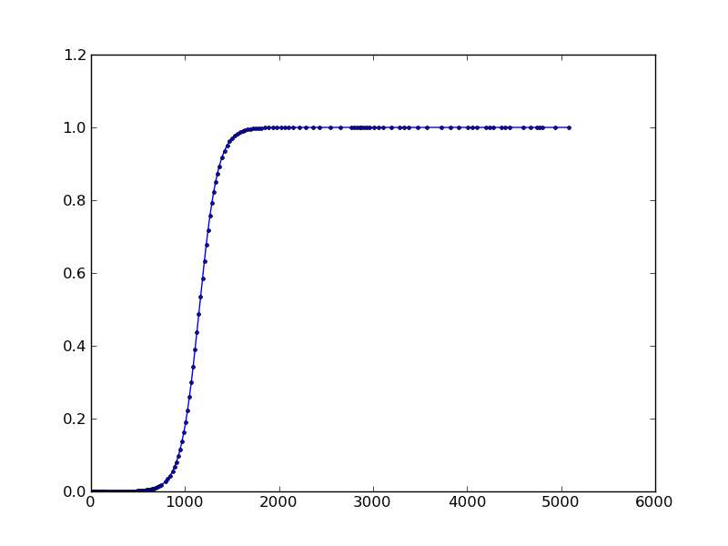 Plot of the solution