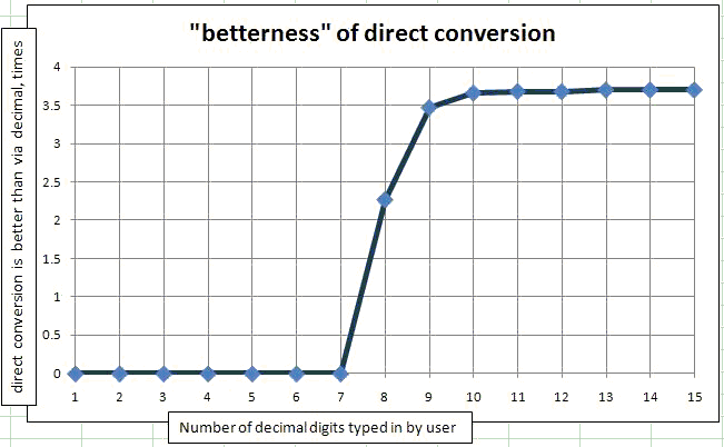 The dependency of (how many times direct conversion is better than via decimal) from the number of significant digits typed by user