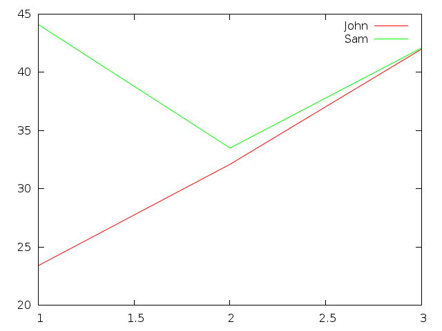 Plot of column 1:2 and 1:3 of infile.csv
