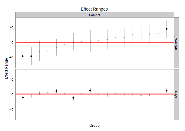 A caterpillar plot of random effects