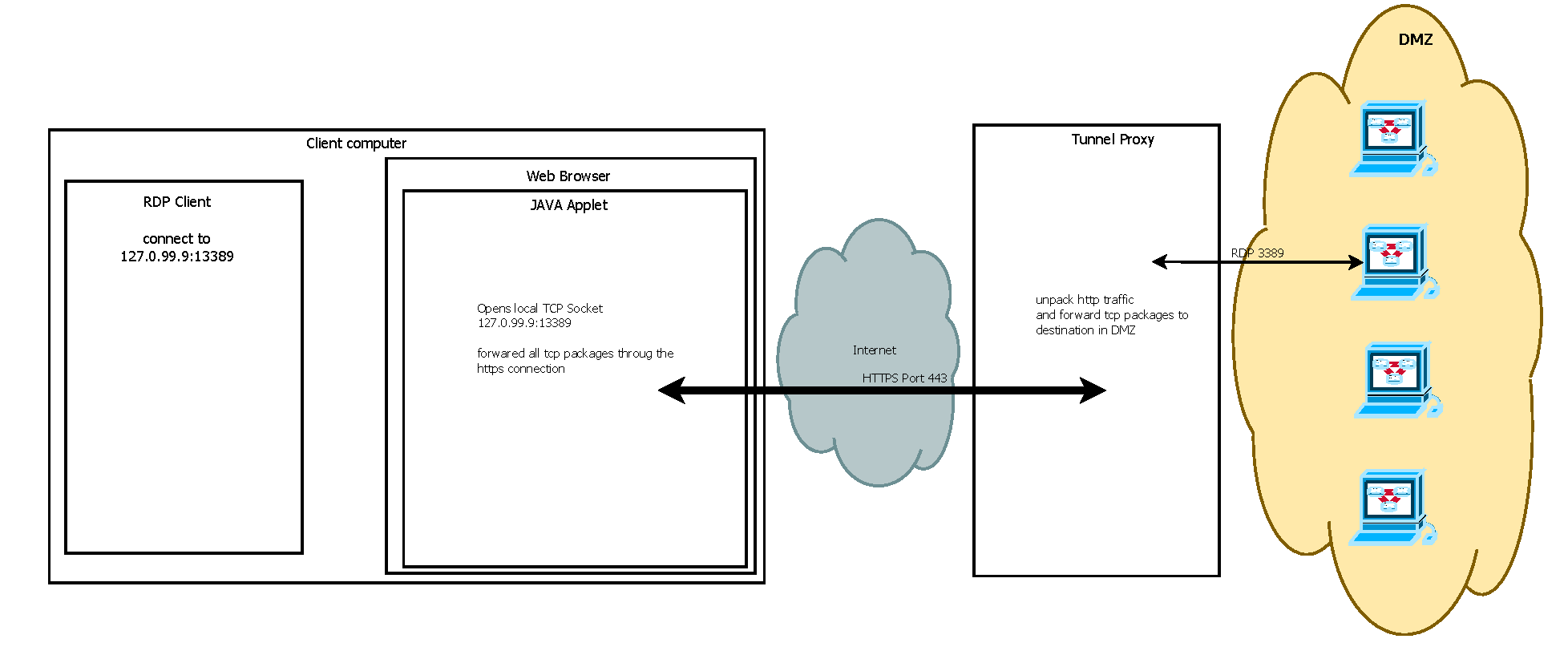 Function description