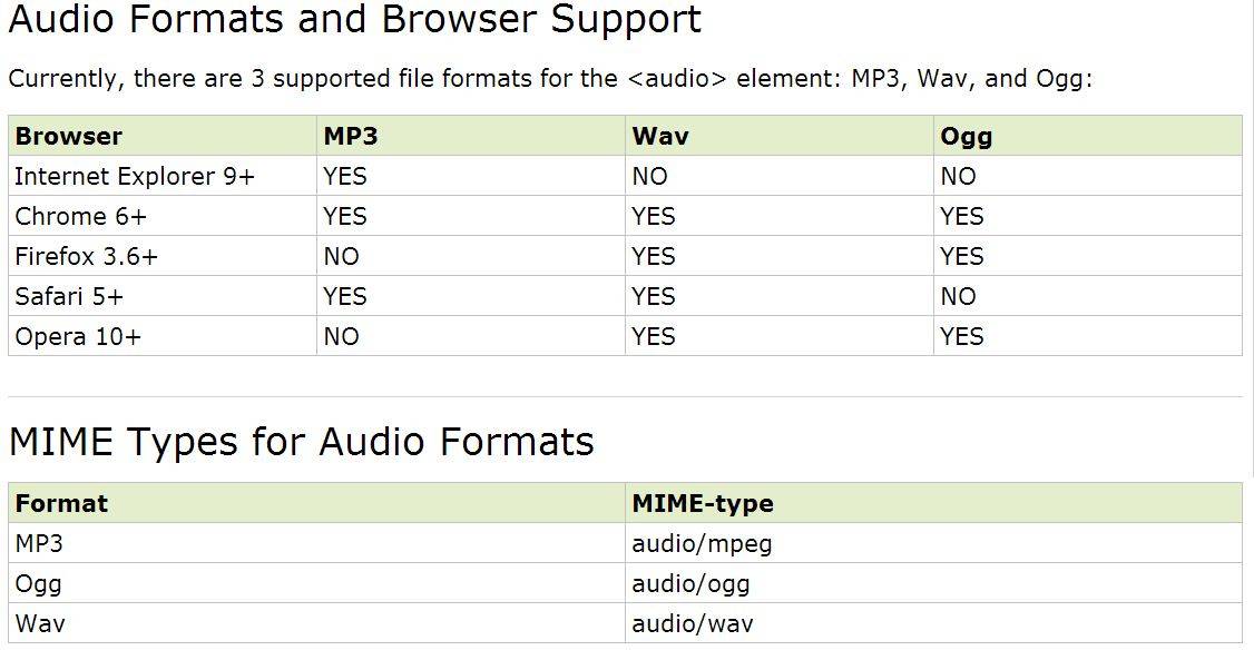 table displaying audio formats supported by various browsers