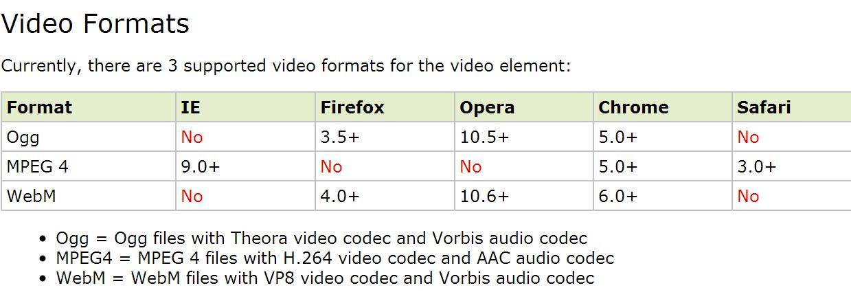 table displaying video formats supported by various browsers