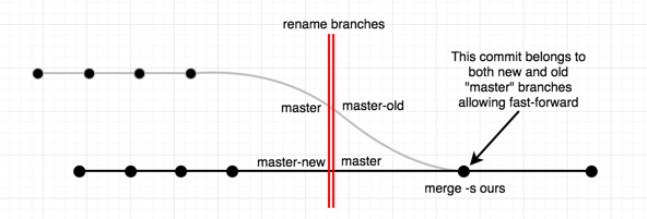 renaming master branch and allowing clients to fast-forward