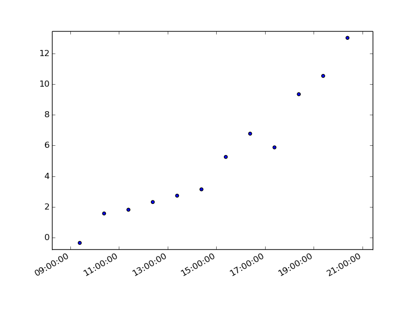 Библиотека для построения диаграмм python