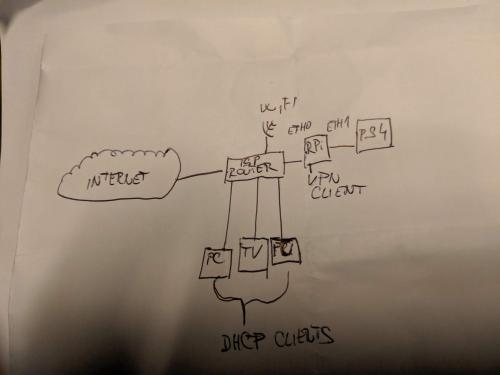 Image of the destined network topology, consisting of a PlayStation 4 connected via a Raspberry Pi device on interface eth 1, which is to be the VPN passthrough, through to the ISP router, connected via interface eth 0. Connected to it are DHCP clients, with listed examples of 2 PC's and a TV. The ISP router is also a wireless access point. The ISP router is connected to the Internet.