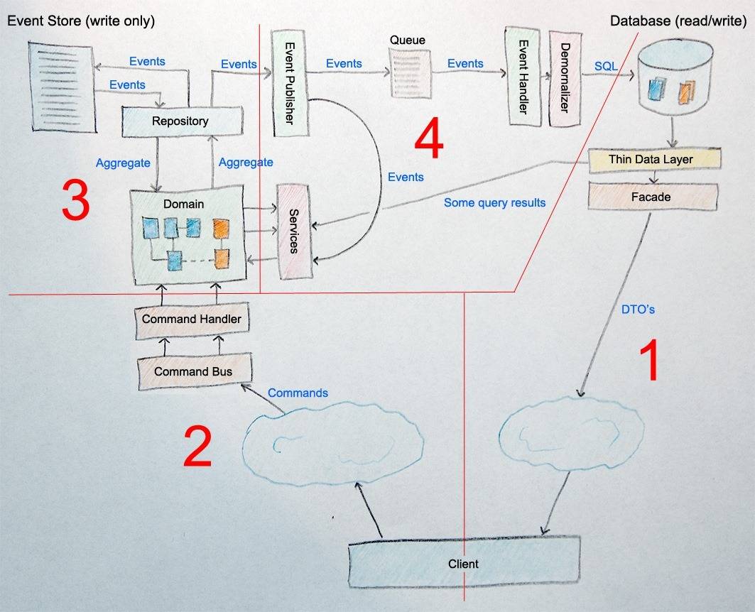 CQRS design