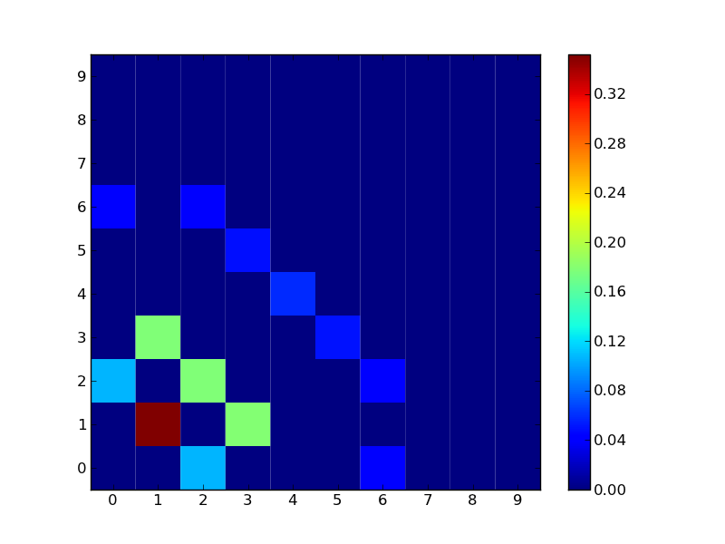 DFT plot in python with pcolor
