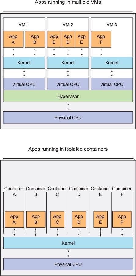 Difference between how apps in VM use cpu vs containers