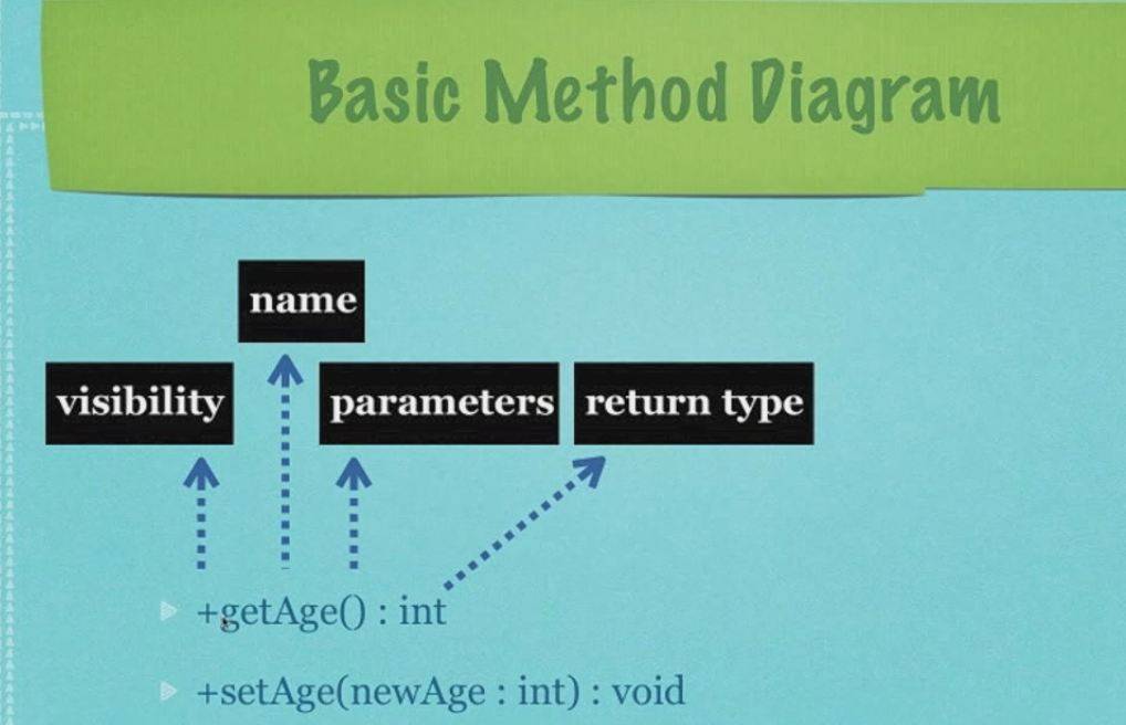 Basic Method Diagram