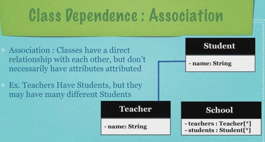 Class Dependence: Association