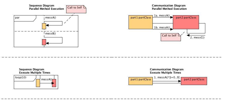 Communication Diagram 2