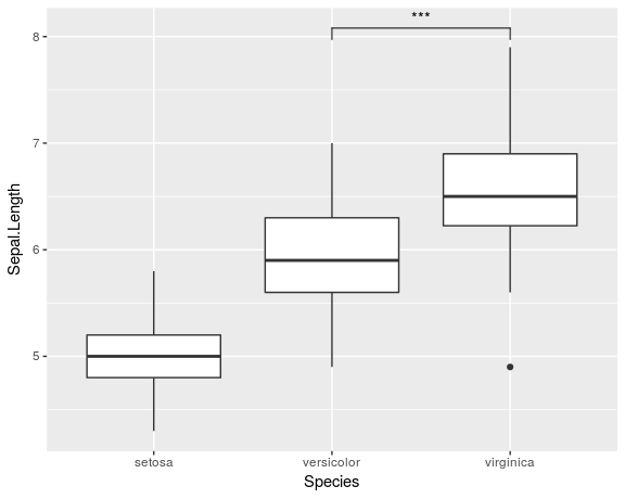 Boxplot with significance bar