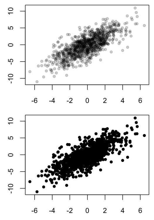 The advantages of using opacity to indicate point density