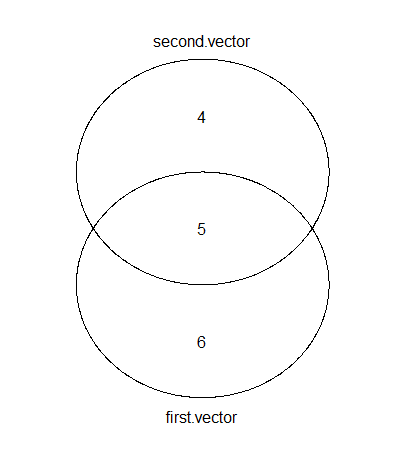 venn diagram with gplots