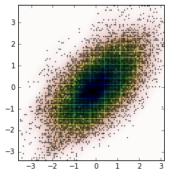 KDe and scatter plot from the new data