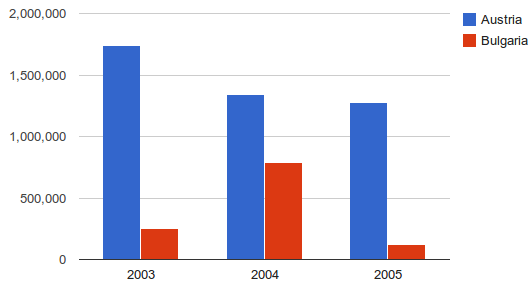 number of cups of INSTANT COFFEE per year for Austria and Belgium