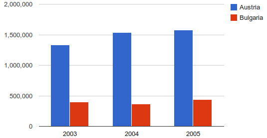 number of cups of BEAN COFFEE per year for Austria and Belgium