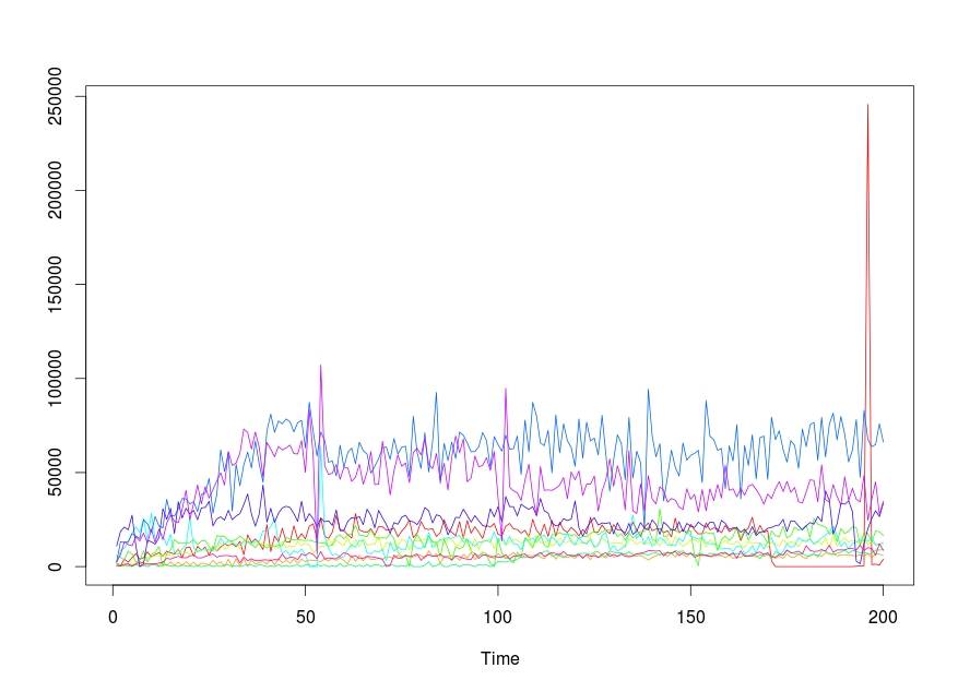 Multiple Time series in a single plot
