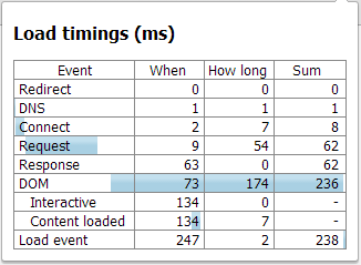 Load timings