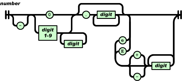 image of JSON number format