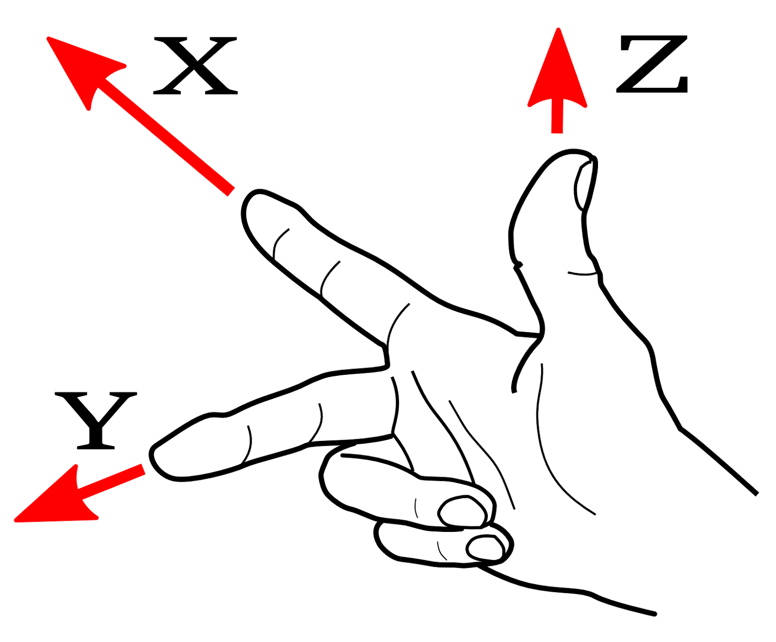 Правая левая тройка. Правая и левая тройка векторов на пальцах. Координат x y z на пальцах. Правило правой руки x y z. X Y Z на пальцах рук.