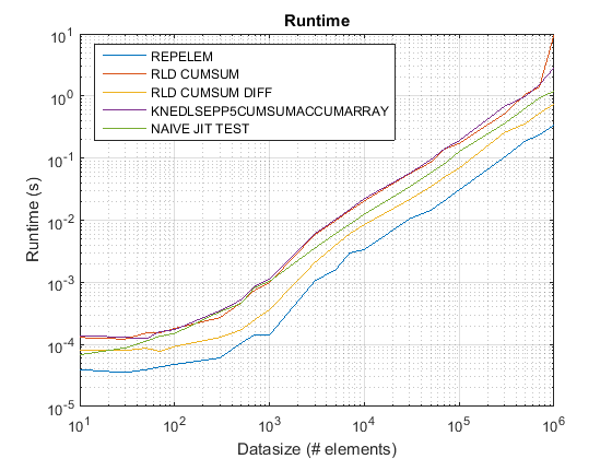 Updated plot comparing repelem execution time of different methods